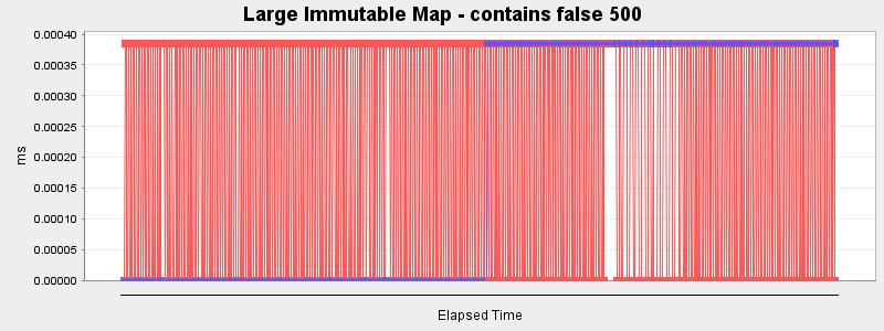 Large Immutable Map - contains false 500